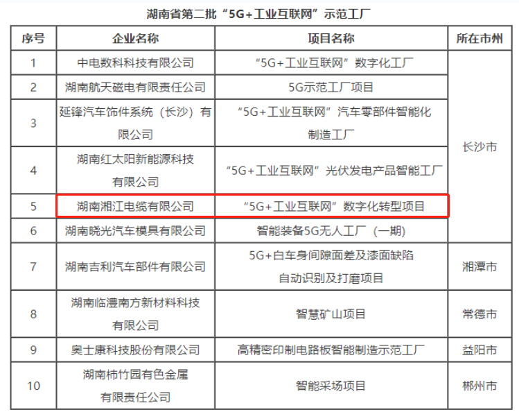 湘江電纜成為湖南省第二批&ldquo;5G+工業(yè)互聯(lián)網(wǎng)&rdquo;示范工廠